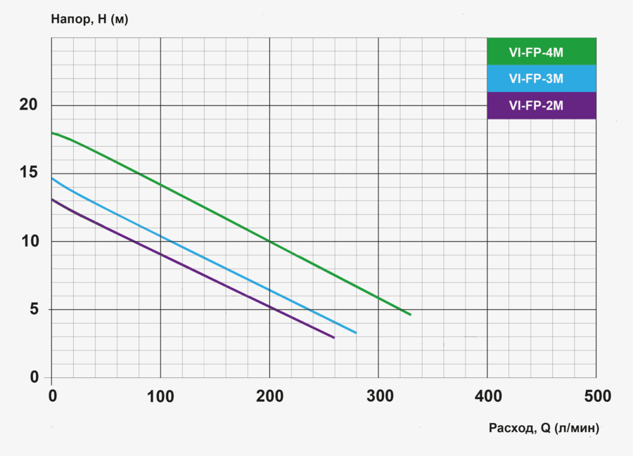      VI-FP 6037, 380V/1,9kW